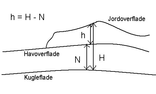 Højdeforskelle